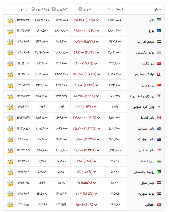 قیمت دلار و سایر ارزها -۲۸ خرداد ۱۴۰۵ قیمت دلار و سایر ارزها -۲۸ خرداد ۱۴۰۵