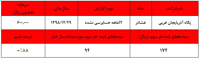 نسبت قیمت به درآمد ۲۰۰ واحدی 