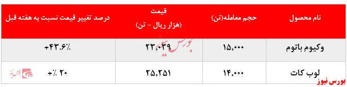رشد چشمگیر نرخ فروش محصولات 