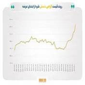 صعود نرخ جهانی نقره به ۳۲ دلار