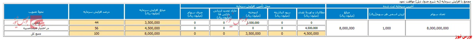افزایش نقدینگی ۴۴ درصدی 