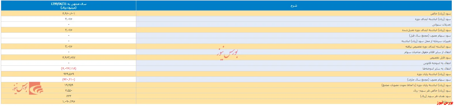 تقسیم سود ۸۴۴ ریالی در مجمع 