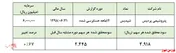 نگاه معنادار سهامداران به افت سودآوری 