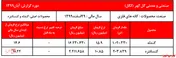 عدم تغییر نرخ فروش گل گهر و شاید گزارش اصلاحی