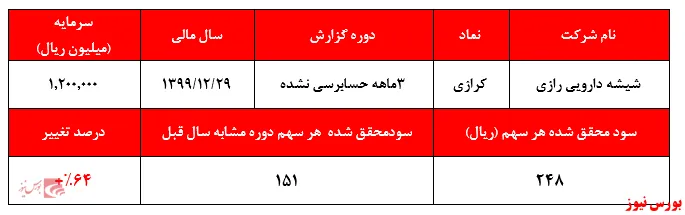 رشد ۶۴ درصدی سودآوری 