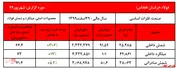 افزایش دو رقمی نرخ محصولات فولاد خراسان در مهر ماه