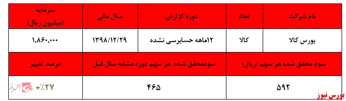 رشد ۲۷درصدی سودآوری بورس‌کالا