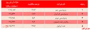 سهم بالای گروه پتروشیمی در سبد سرمایه‌گذاری 
