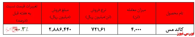 تثبیت نرخ فروش کاتد 