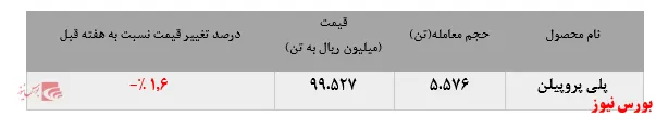 کاهش فروش چشمگیر پلی پروپیلن جم
