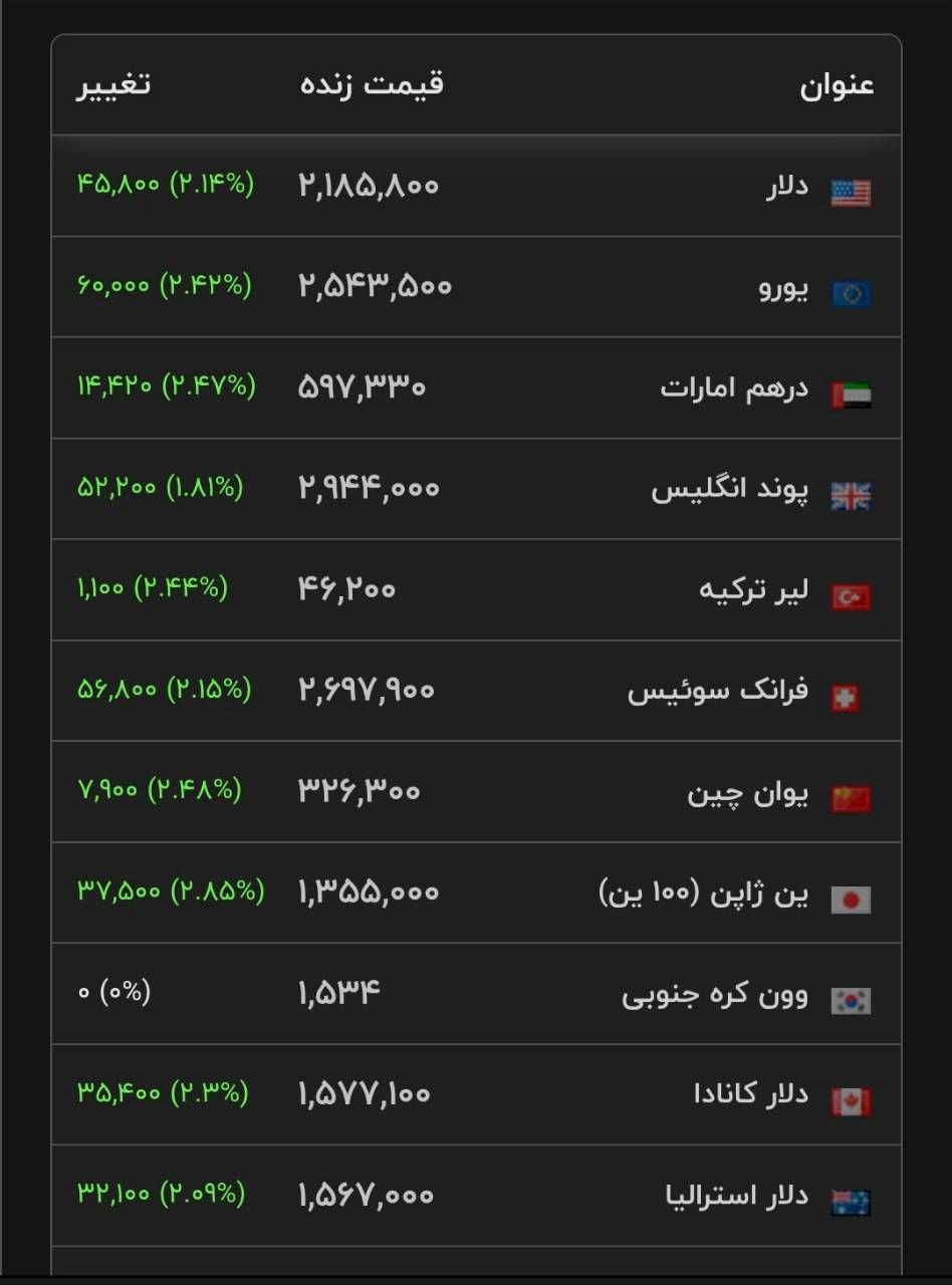 قیمت دلار و سایر ارزها - ۱۱شهریور ۱۴۰۵ قیمت دلار و سایر ارزها - ۱۱شهریور ۱۴۰۵