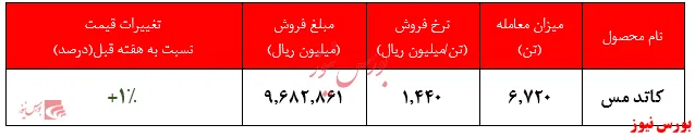 افزایش بیش از ۲۱ درصدی نرخ کاتد مس در شهریور ماه