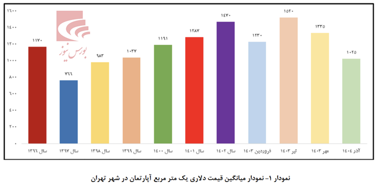 گروه سرمایهگذاری مسکن؛ سهمی با P/NAV زیر ۲۰ درصد و فاصله معنادار از ارزش واقعی گروه سرمایهگذاری مسکن؛ سهمی با P/NAV زیر ۲۰ درصد و فاصله معنادار از ارزش واقعی