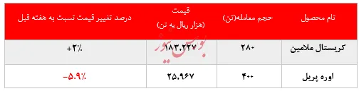 کاهش ۶درصدی نرخ فروش اوره پریل 