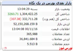 رشد ۳ هزار واحدی شاخص در ابتدای هفته