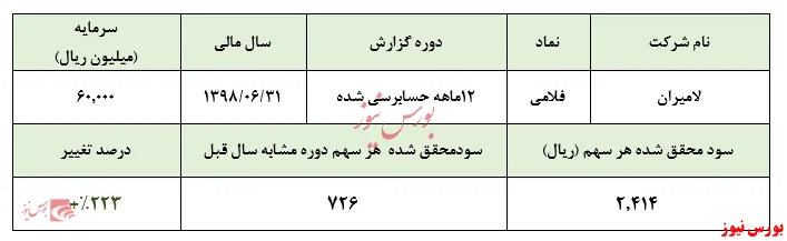 رشد ۲۲۰درصدی سود 