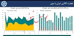 مروری بر آخرین وضعیت شاخص های اقتصادی منتخب ایران