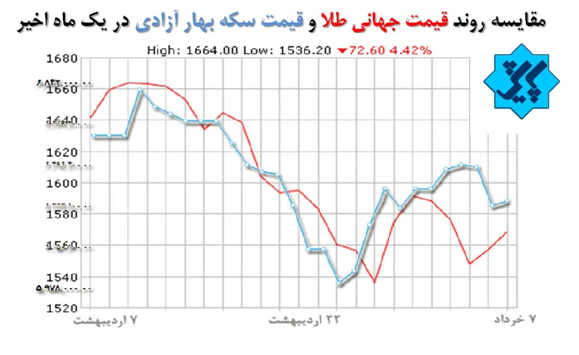 تحلیل نوسانات قیمت طلا در ایران و جهان طی یکماه گذشته+عکس