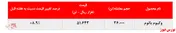  رشد حدود ۹ درصدی نرخ فروش وکیوم باتوم 