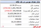 پایان معاملات امروز با افت ۳ هزار واحدی شاخص