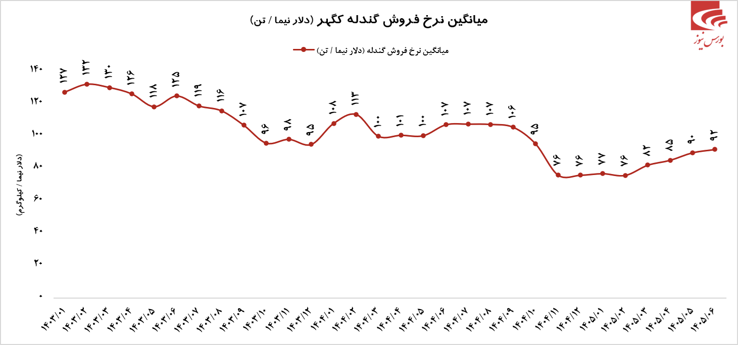 درآمد فوق العاده کگهر در شهریور ماه درآمد فوق العاده کگهر در شهریور ماه