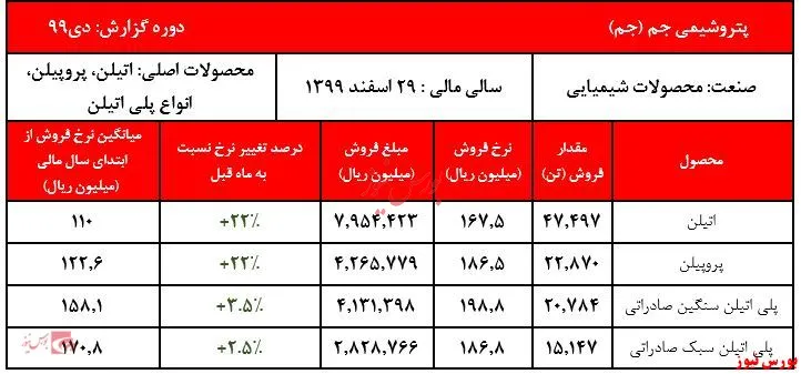 ثبت رکورد جدید فروش ماهیانه 