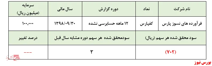 تحقق ۷۰۲ ریال زیان 