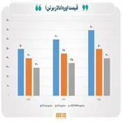 نوسانات جدید در بازار جهانی اوره