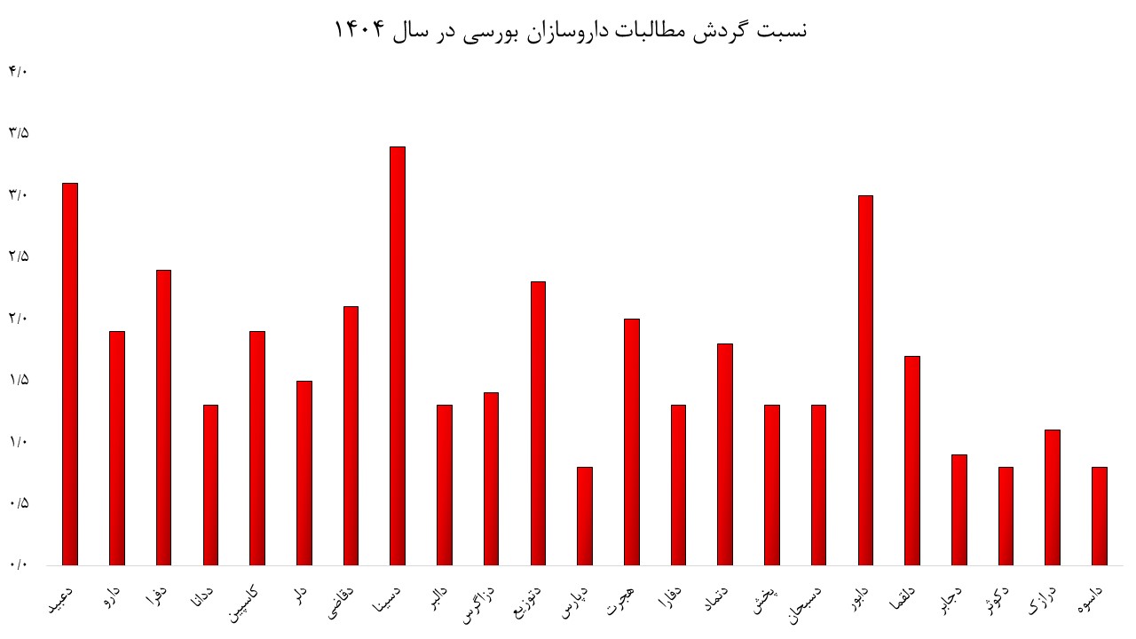 کدام داروسازان بورسی گرفتار وصول دیرهنگام مطالبات هستند؟ کدام داروسازان بورسی گرفتار وصول دیرهنگام مطالبات هستند؟