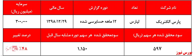 زیر سوال رفتن شاخص‌های سرمایه‌گذاری توسط سهامداران 