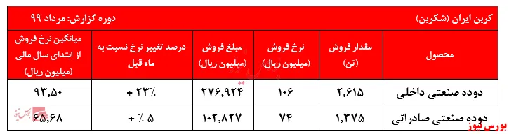 نرخ‌های فروش دوده داخلی 