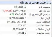 شاخص هم وزن مثبت شد