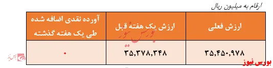 ارزش صندوق به بیش از ۳۵ هزار میلیارد ریال رسید