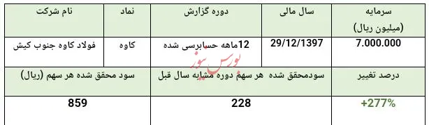 سود ۸۵۹ ریالی «کاوه» در سال ۹۷/ افت ۸ درصدی سود در گزارش حسابرسی شده