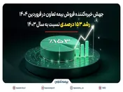 رشد ۱۵۳ درصدی نسبت به سال ۱۴۰۳ شرکت بیمه تعاون با نماد بورسی 