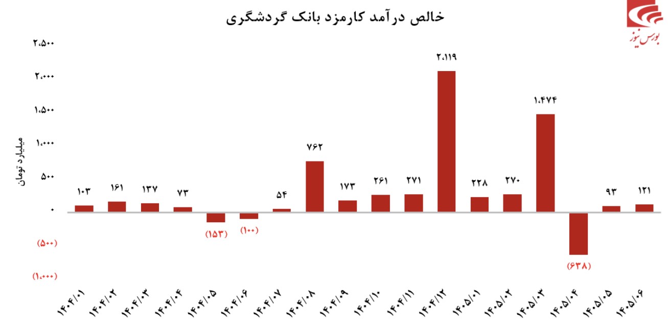 تحول عملکرد بانک گردشگری در تابستان ۱۴۰۵/ جهش درآمد تسهیلات و رشد ۱۵۰ میلیون دلاری تراز ارزی تحول عملکرد بانک گردشگری در تابستان ۱۴۰۵/ جهش درآمد تسهیلات و رشد ۱۵۰ میلیون دلاری تراز ارزی