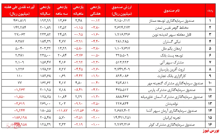 میانگین بازدهی سالیانه این صندوق‌ها به ۱۹۳ درصد رسید