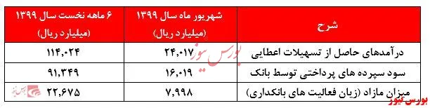ادامه روند امیدوارکننده 
