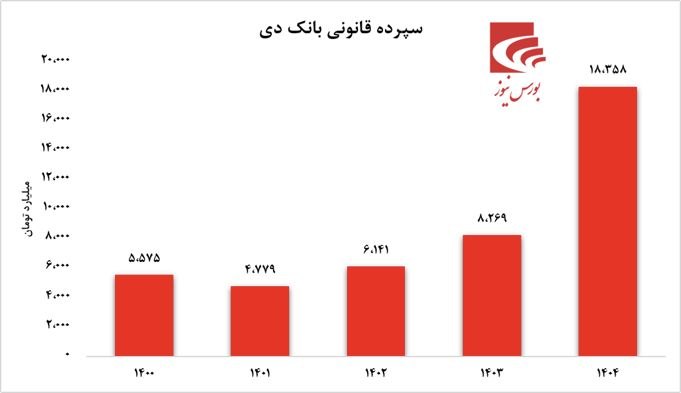 بازگشت بانک دی به سودآوری؛ نشانههای بهبود در شاخصهای کلیدی بازگشت بانک دی به سودآوری؛ نشانههای بهبود در شاخصهای کلیدی