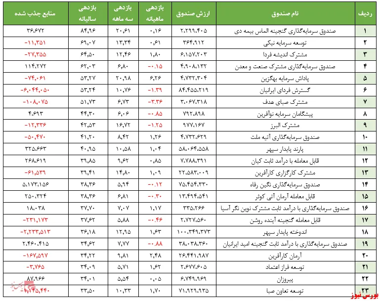 گزارش هفتگی صندوق‌های سرمایه گذاری با درآمد ثابت