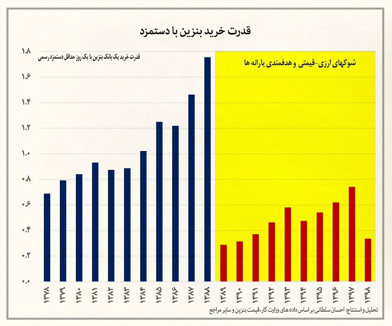 کاهش ۶ برابری قدرت خرید بنزین