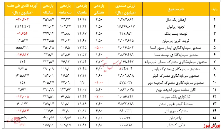 گزارش هفتگی صندوق‌های سرمایه گذاری مختلط (هفته منتهی به ۲۴ تیر ۱۳۹۹)