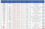 در آستانه سقوط به کمتر از ۳۰ هزار میلیارد تومان