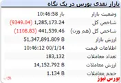 شاخص در این لحظه با افت ۹ هزار واحدی مواجه است