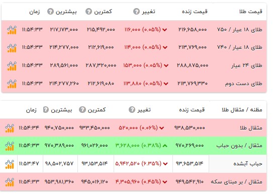 قیمت طلا ۱۸ عیار - ۴ شهریور ۱۴۰۵ قیمت طلا ۱۸ عیار - ۴ شهریور ۱۴۰۵
