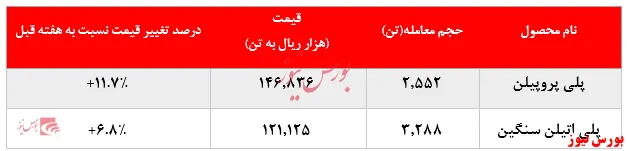 رشد چشمگیر ۱۱ درصدی نرخ فروش 