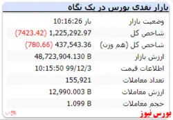 در این لحظات شاخص ریزش ۷ هزار واحدی دارد