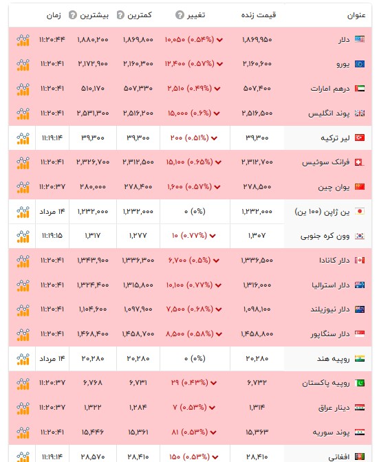 قیمت دلار و سایر ارز‌ها - ۱۵ مرداد ۱۴۰۵