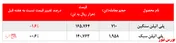 کاهش حدود ۲.۰۰۰ تنی فروش پلی اتیلن سبک 