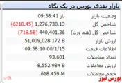 افت ۱۳ هزار واحدی شاخص کل در پایان معاملات امروز